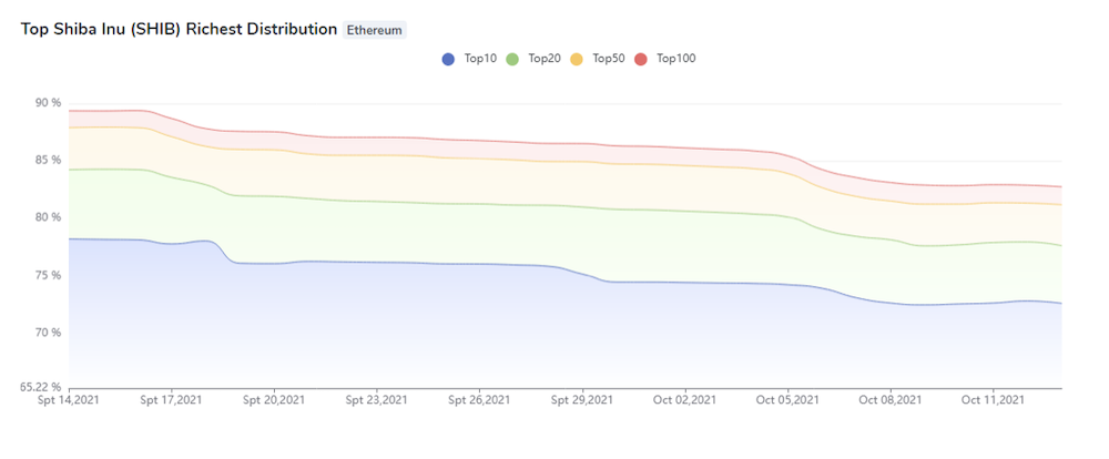 Shiba Inu ($SHIB) Breaks Top 20: Why Meme Token Success Could Be Bad For Crypto
