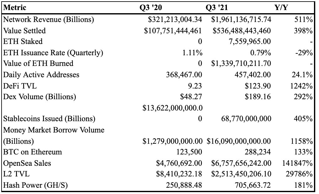Ethereum's Q3 Network Revenue Grew 511% Year On Year