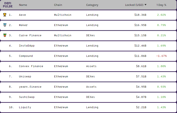 Here's What To Look Out For If You Want To Lend And Borrow On Decentralised Applications