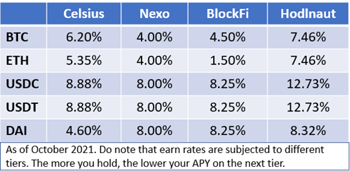 Want To Earn Yield By Lending Your Crypto? Here Are The Pros And Cons