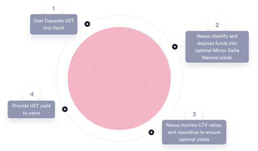 A Review Of Nexus Protocol - The Defender of Assets And Supercharger Of Yields