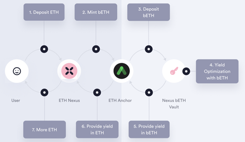 A Review Of Nexus Protocol - The Defender of Assets And Supercharger Of Yields