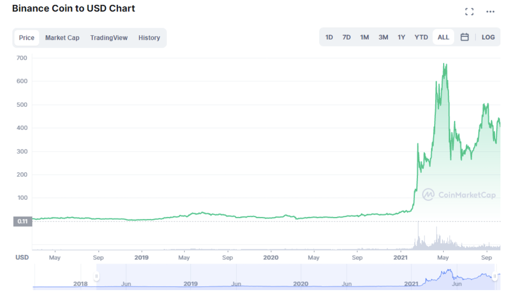 Binance coin to USD