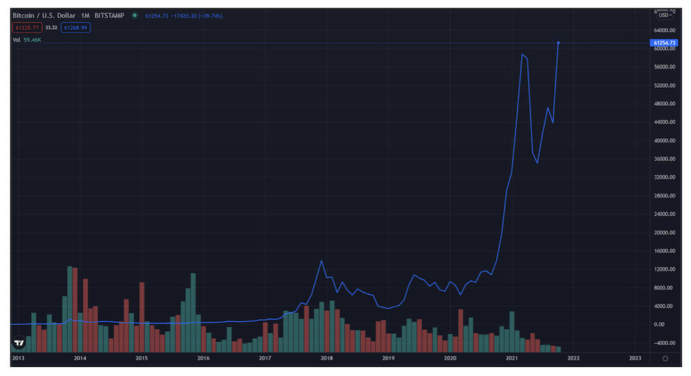 Crypto All Time Highs – How To Avoid FOMO During A Bull Market