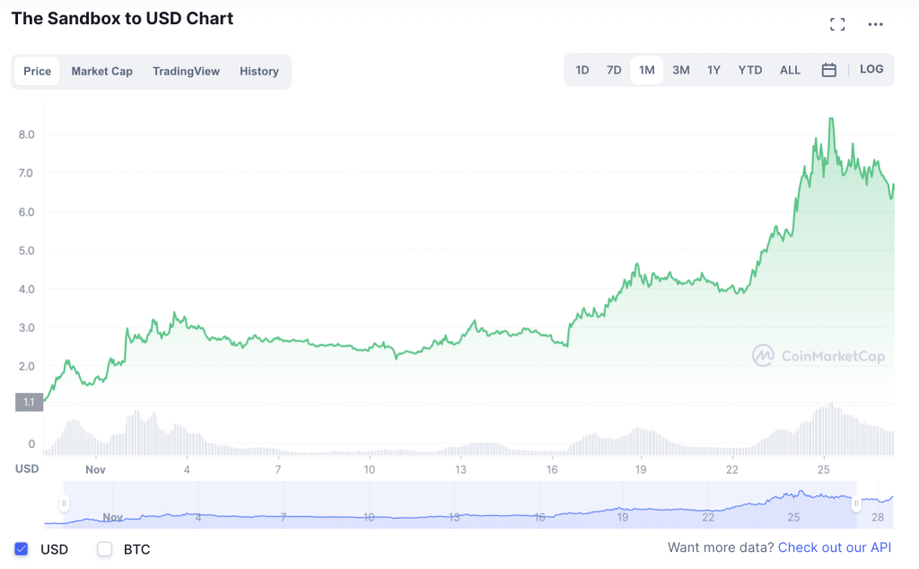SAND Token price