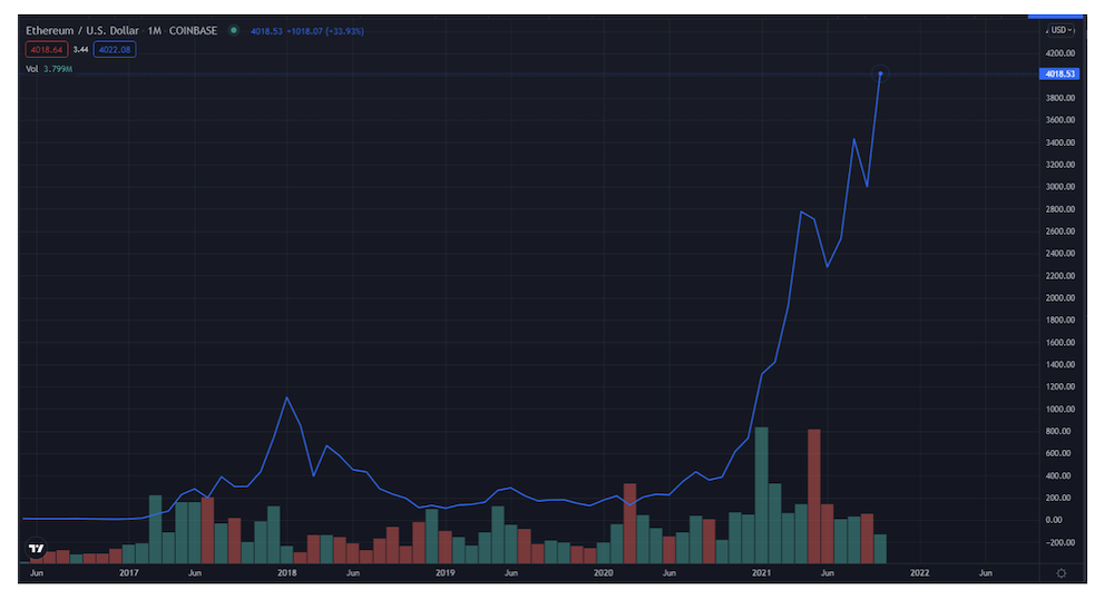 Crypto All Time Highs – How To Avoid FOMO During A Bull Market