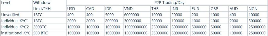 Kucoin KYC Tiers