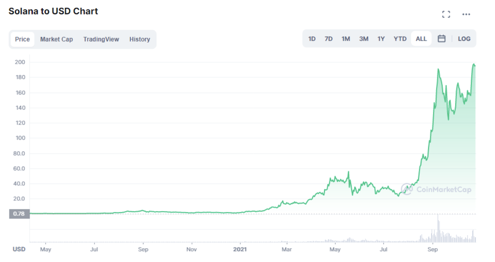 Solana to USD