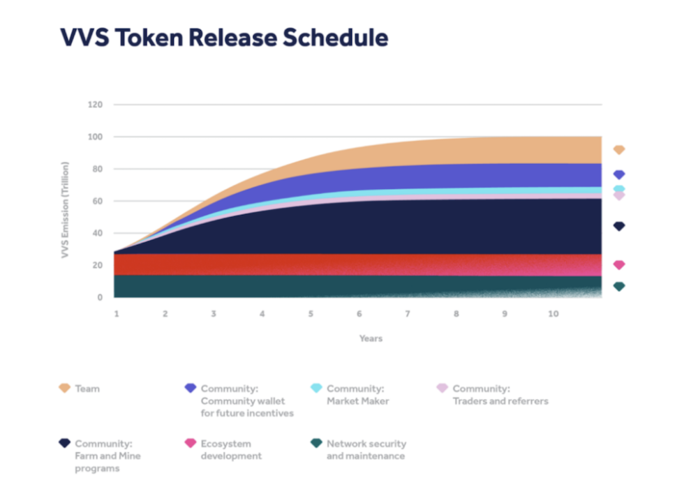 Farm On VVS Finance: The First Automated Money Maker DEX Built On The Cronos Blockchain