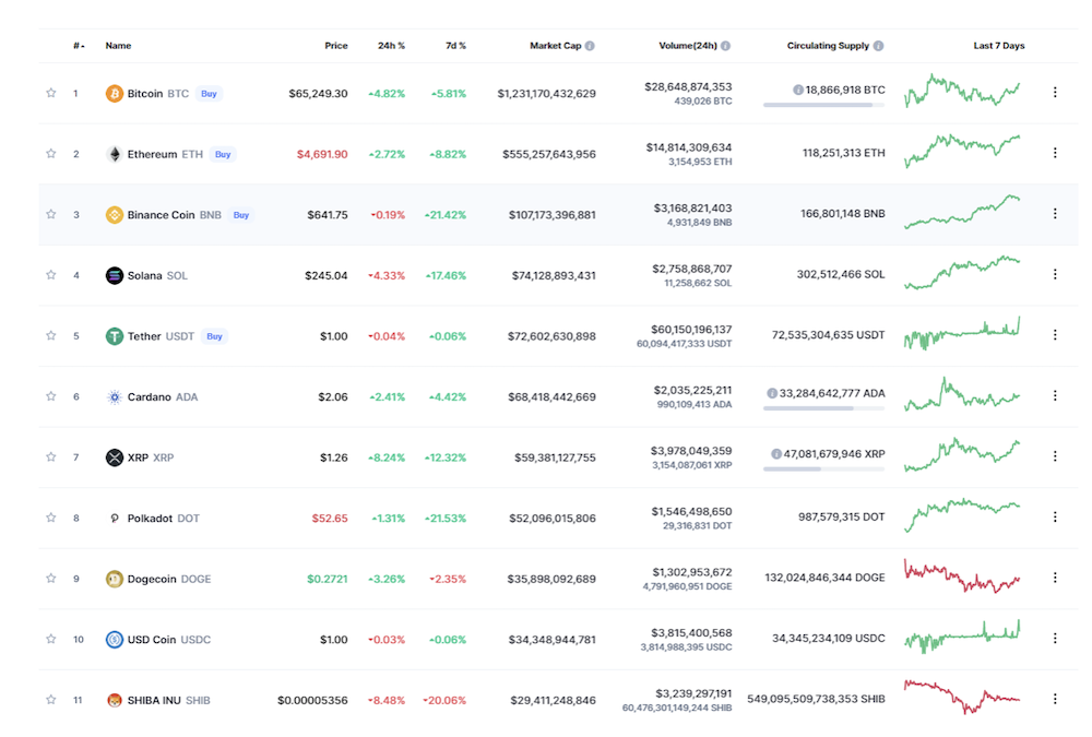 Top Coins