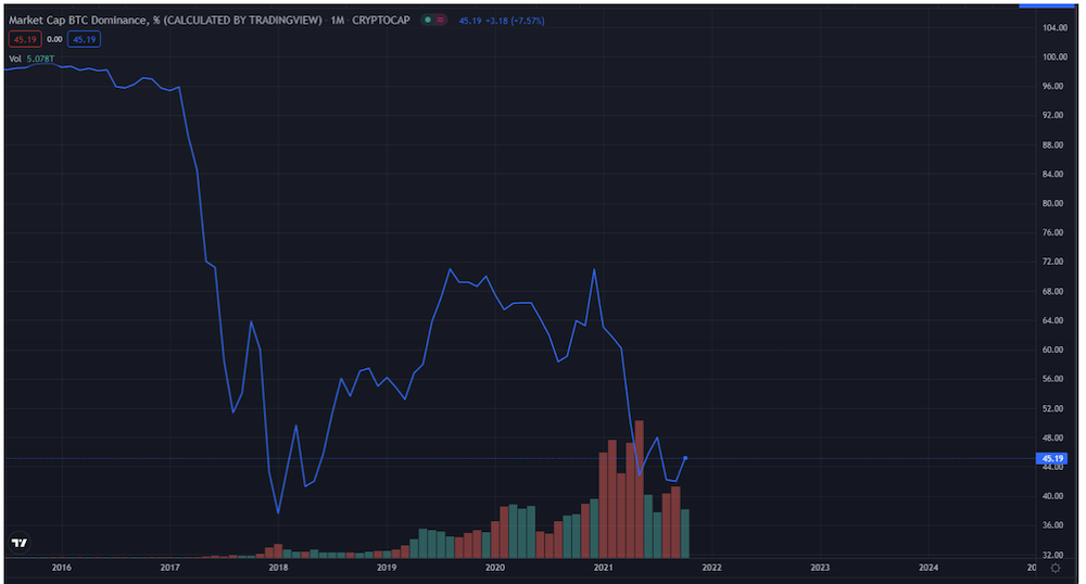 Crypto FOMO