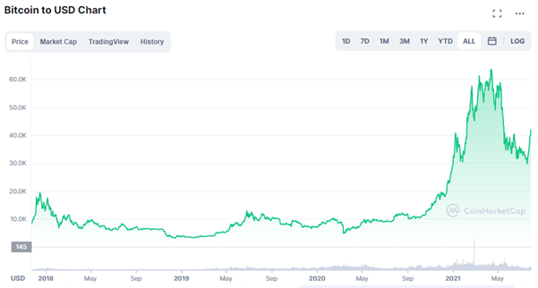 Market Cycles In Crypto: How To Identify Tops and Take Profits