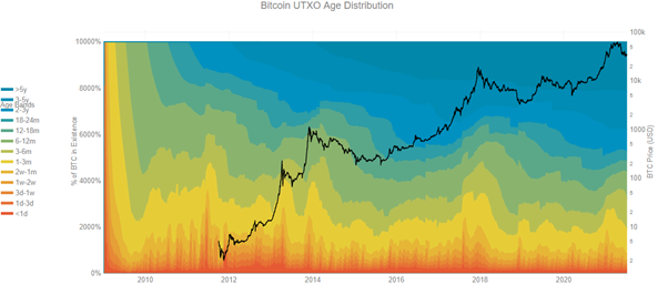 Market Cycles In Crypto: How To Identify Tops and Take Profits