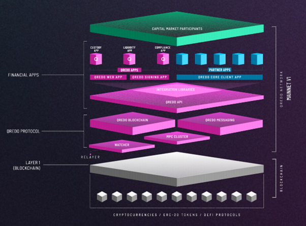 $QRDO- Is Institutional Money Finally Coming To DeFi?