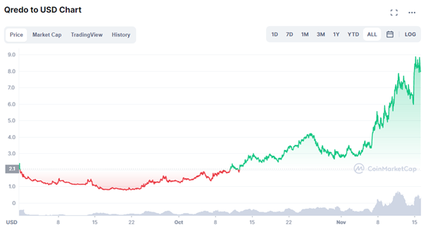 $QRDO- Is Institutional Money Finally Coming To DeFi?