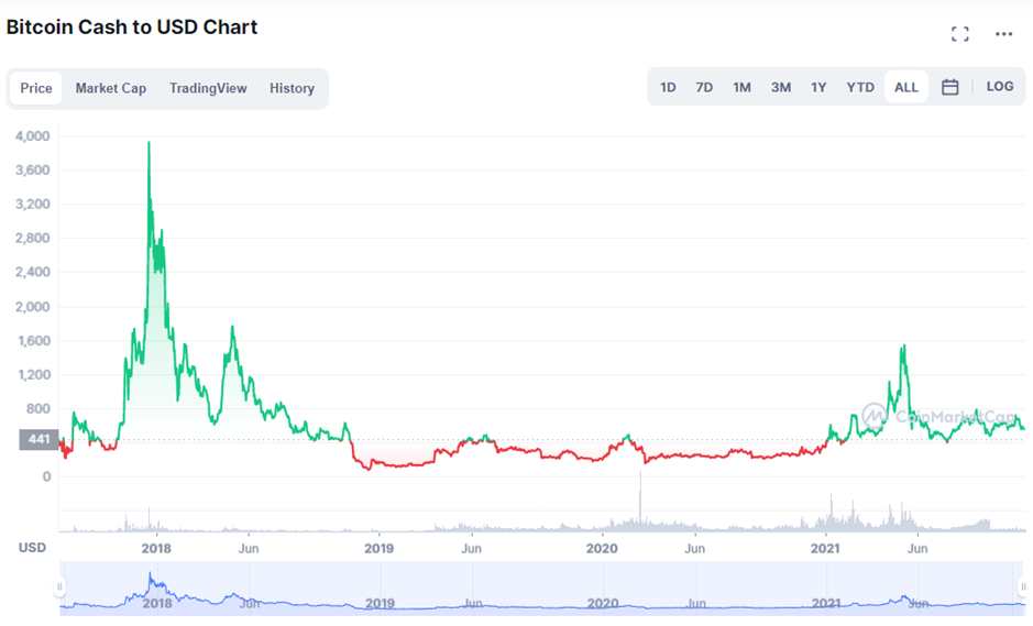 Bitcoin Cash ($BTH) And Ethereum Classic ($ETC): A Quick Dive Into Crypto History