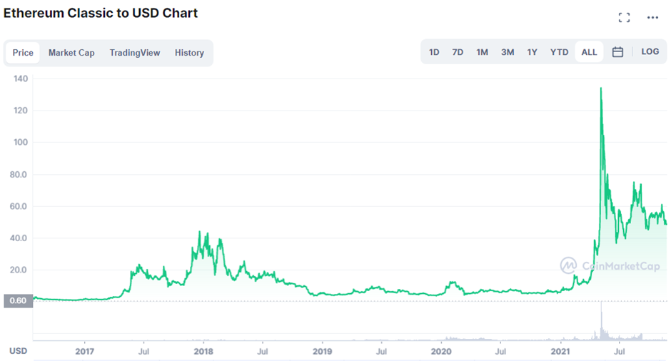 Bitcoin Cash ($BTH) And Ethereum Classic ($ETC): A Quick Dive Into Crypto History