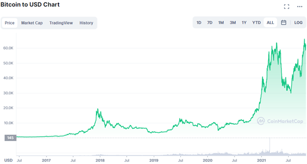 Market Cycles in Crypto