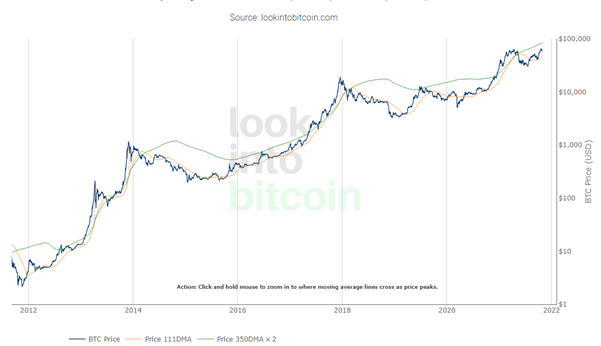 Market Cycles in Crypto
