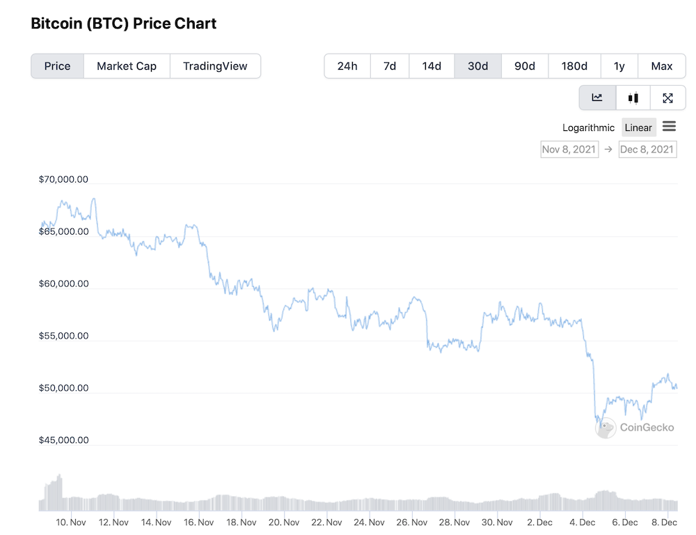 Btc price chart