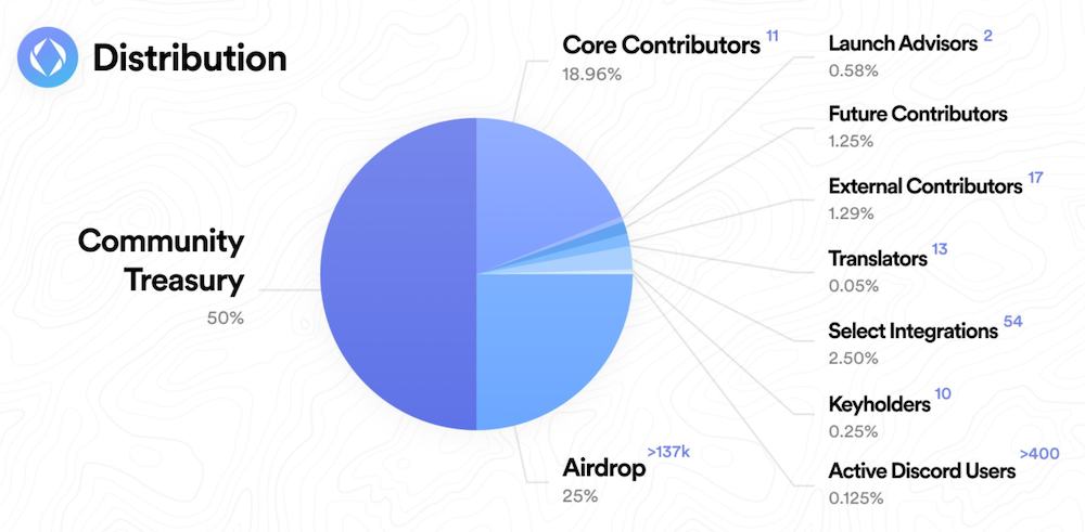 ENS token distribution