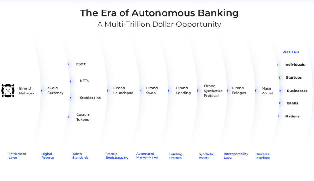 Elrond ($EGLD): The Business Model Behind The First Blockchain To Coin The Term DeFi 2.0