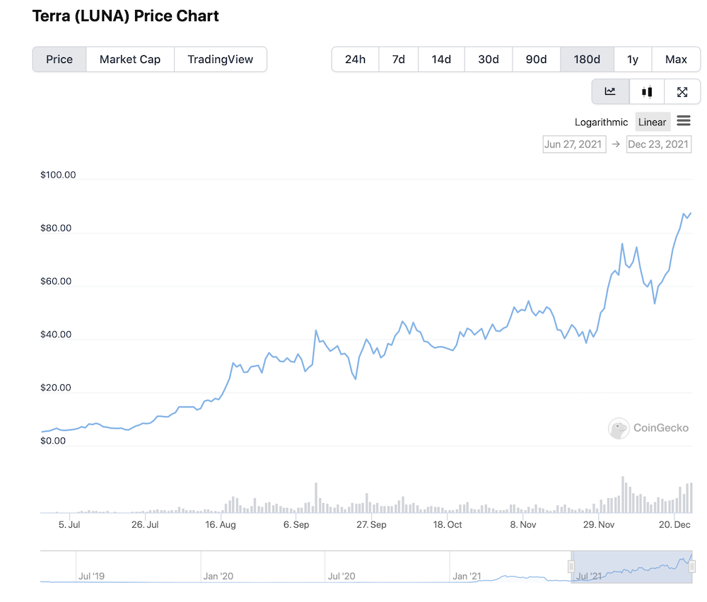 LUNA all time high