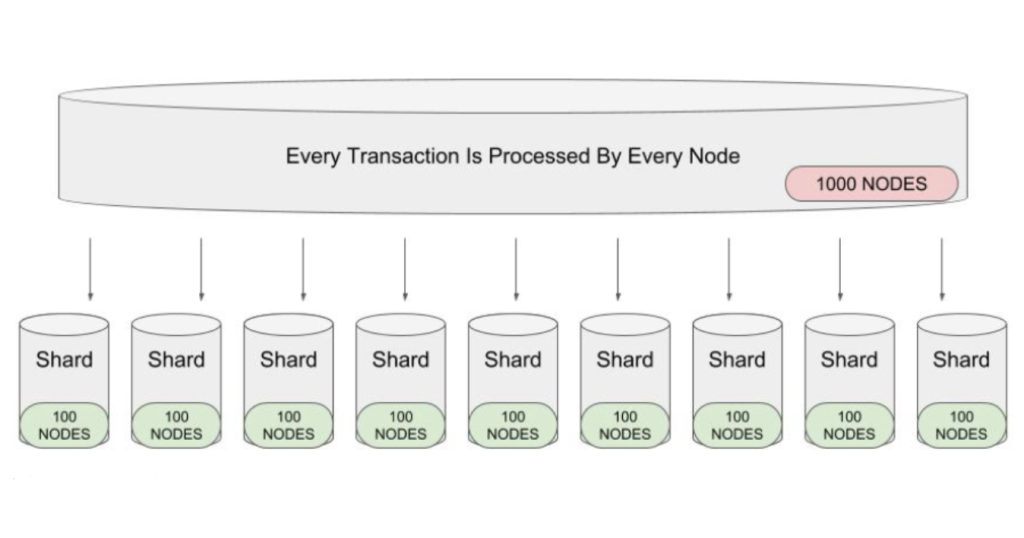 Blockchain Sharding