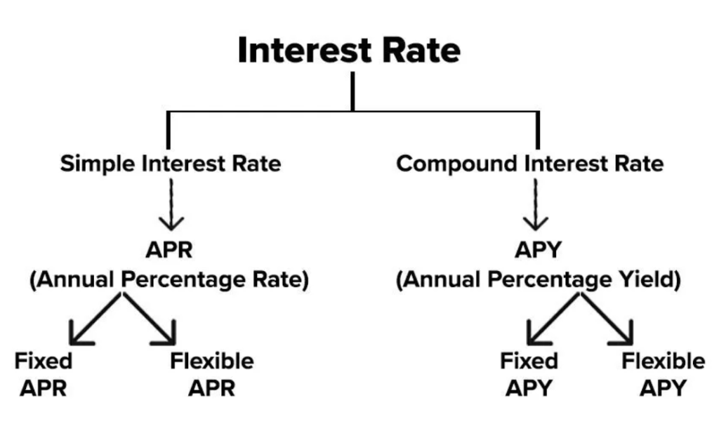 apr vs apy