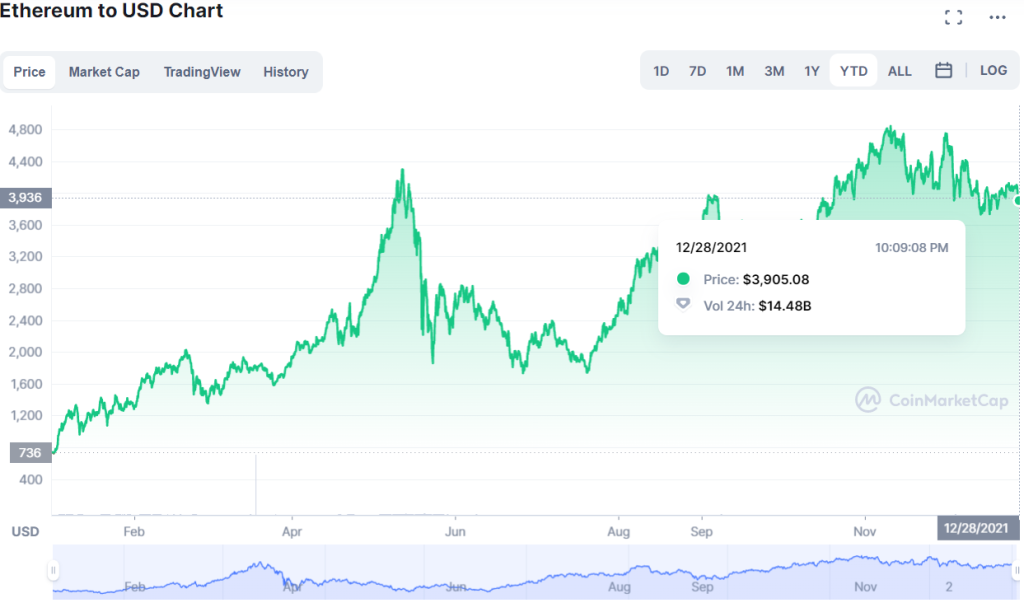 Ethereum YTD Price Chart