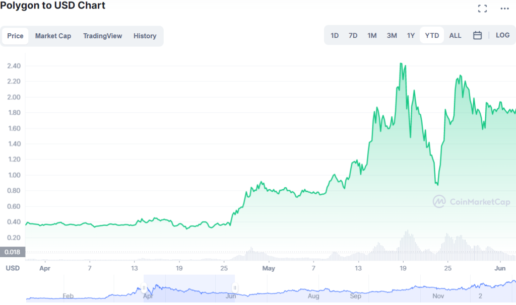 Polygon 3-month price chart