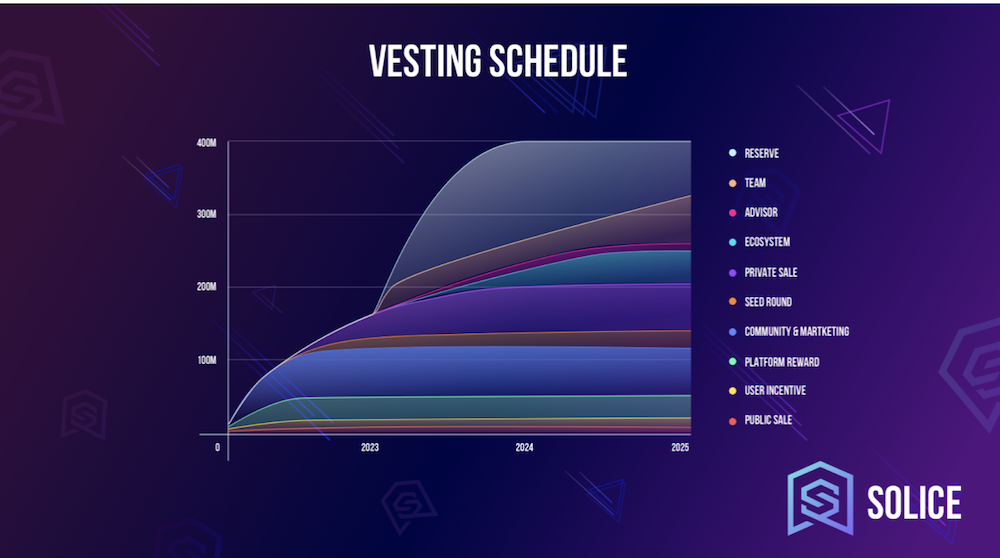Solice Vesting schedule