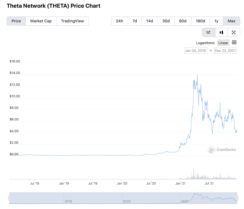 Theta price