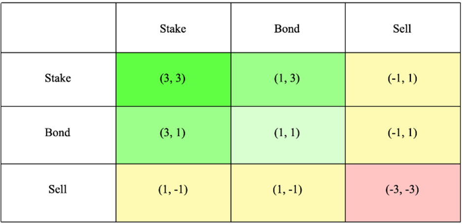 OlympusDAO (3,3)