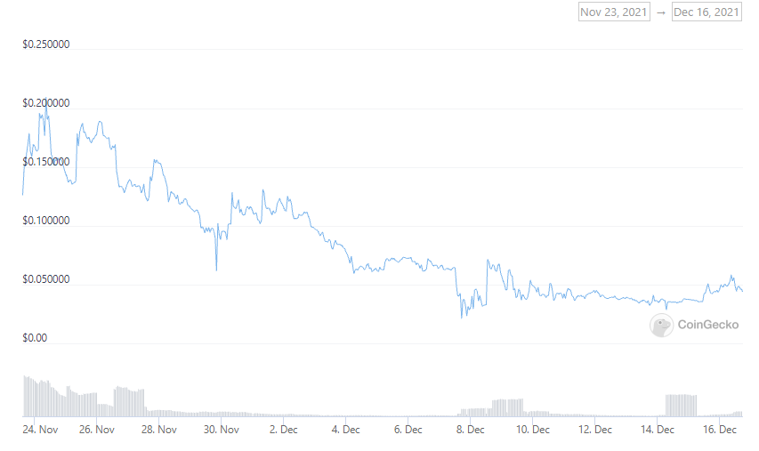 $WOOL token price