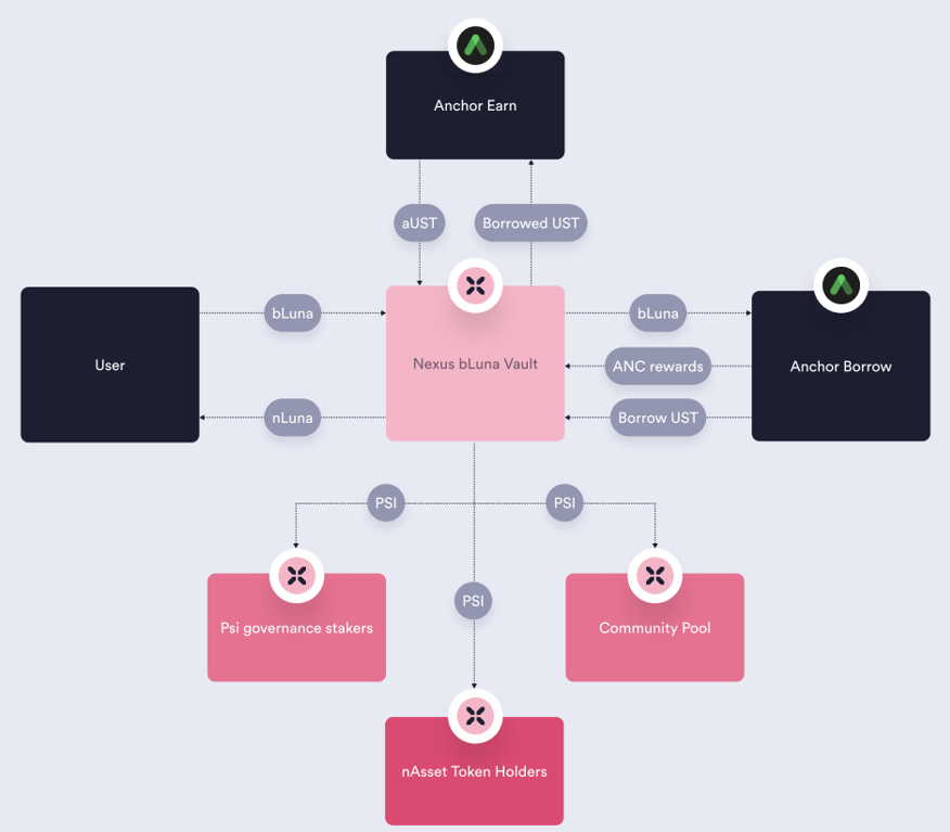 Nexus Protocol Luna