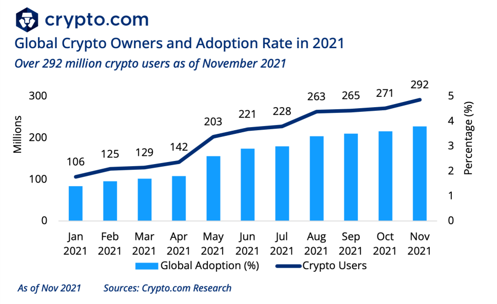 Will Crypto Adoption Be Inevitable? Here Are Some 2022 Predictions For The Crypto Space