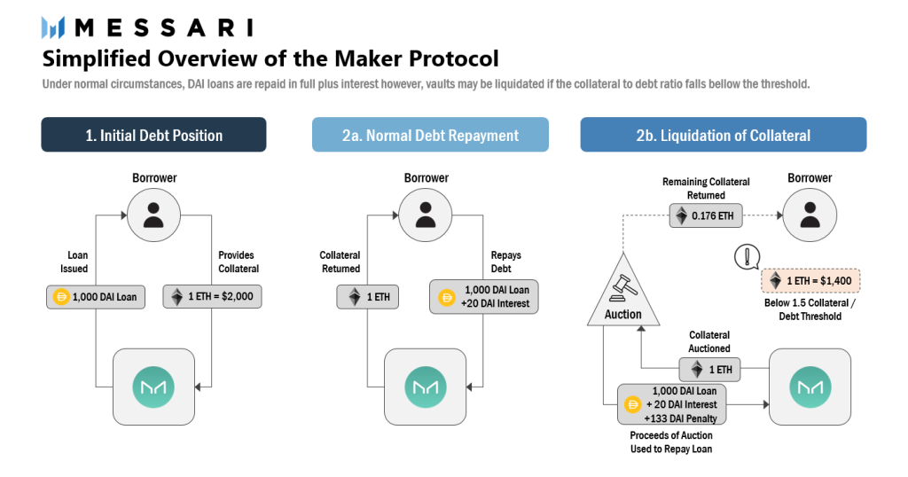 The First Decentralized Stablecoin Created By MakerDAO: What Is DAI And Is It Still Relevant?