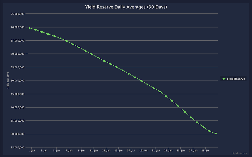 Anchor Yield