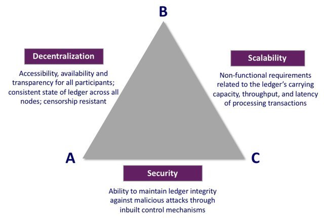 The scalability trilemma