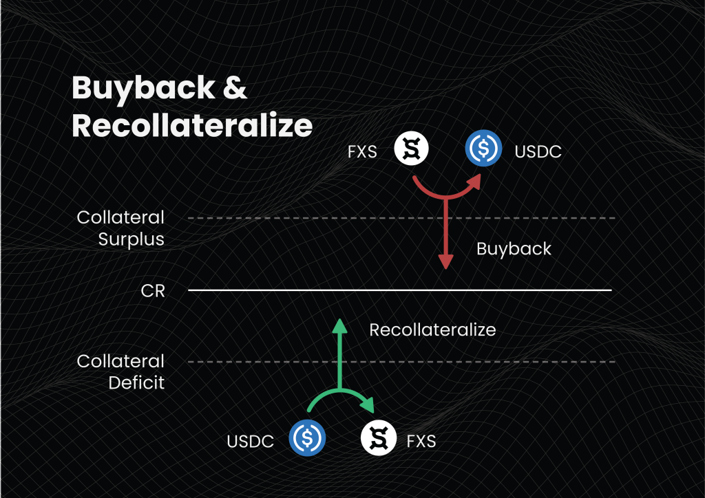 Frax buyback