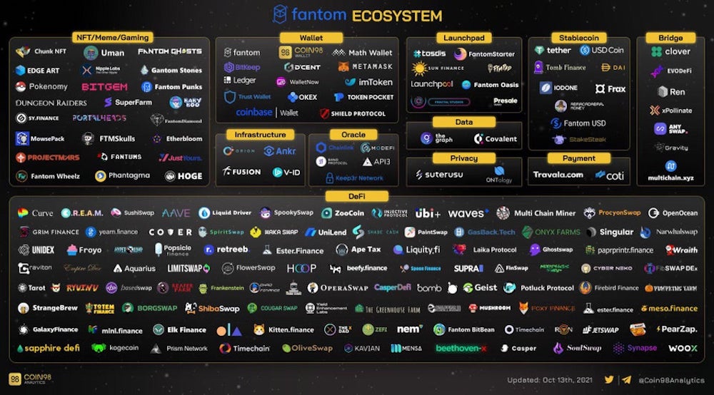 Fantom Ecosystem What Is Fantom