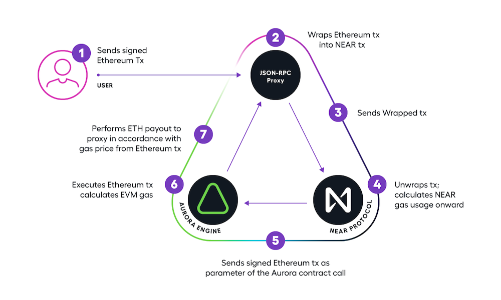 NEAR Protocol Aurora