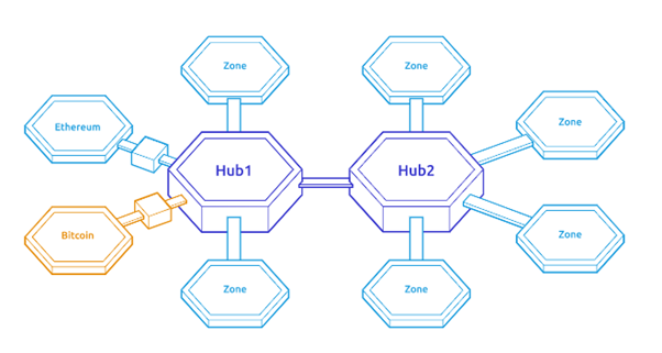 Cosmos SDK network. Hub for different applications