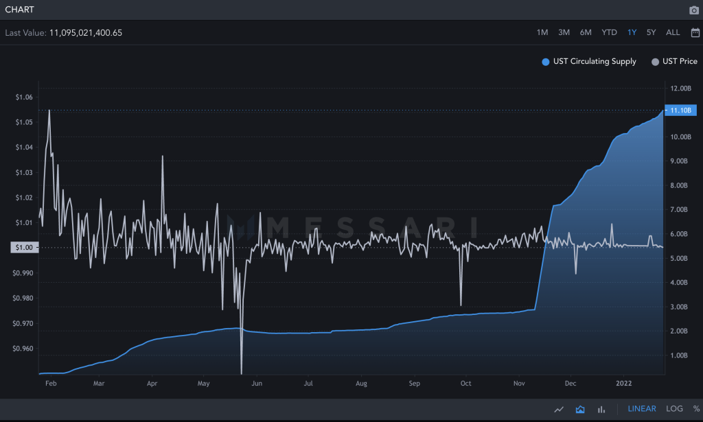 UST circulating supply