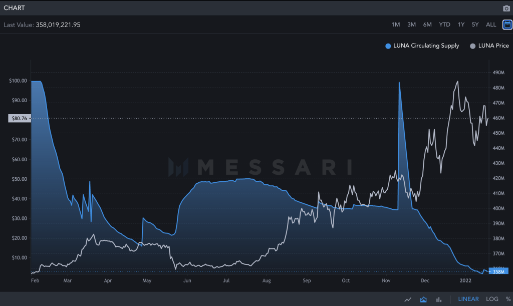 Luna circulating supply