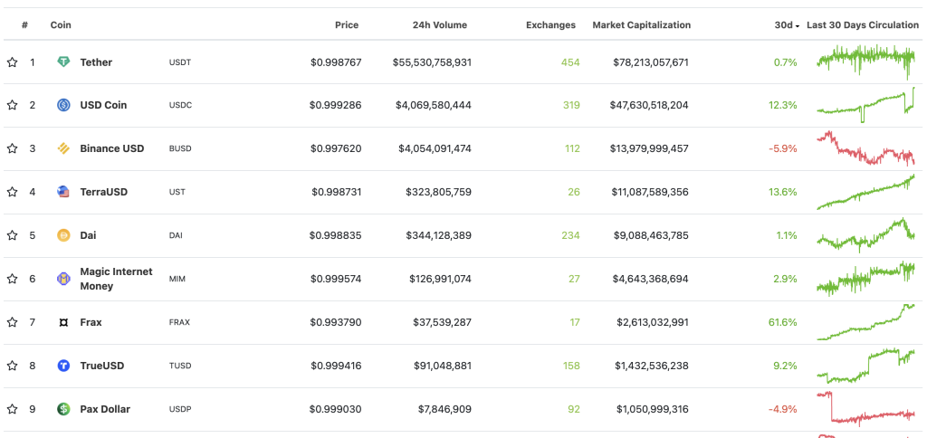 The First Decentralized Stablecoin Created By MakerDAO: What Is DAI And Is It Still Relevant?