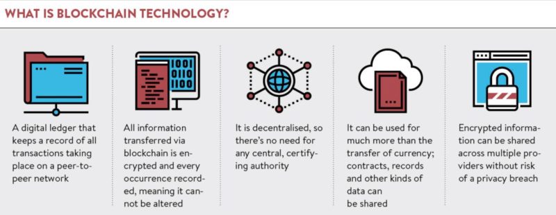 what is blockchain technology?