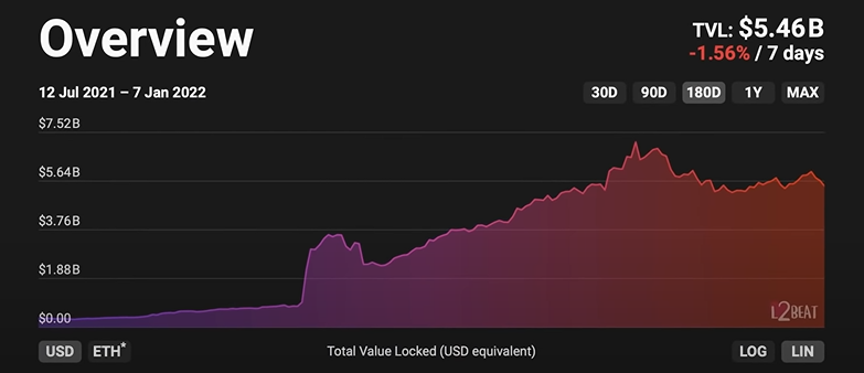 Total value locked TVL for all layer 2 solutions