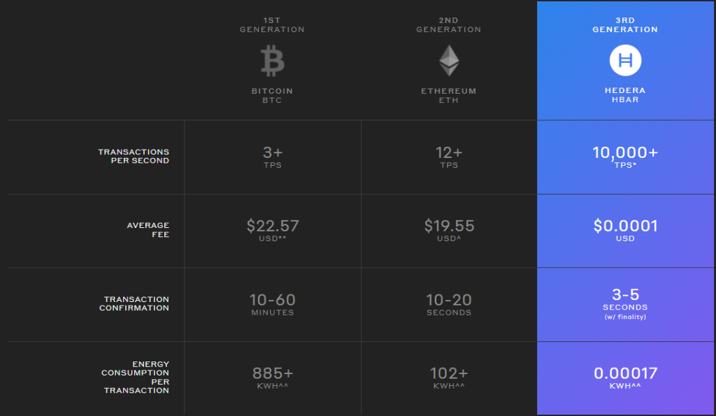 hedera as a 3rd generation public ledger